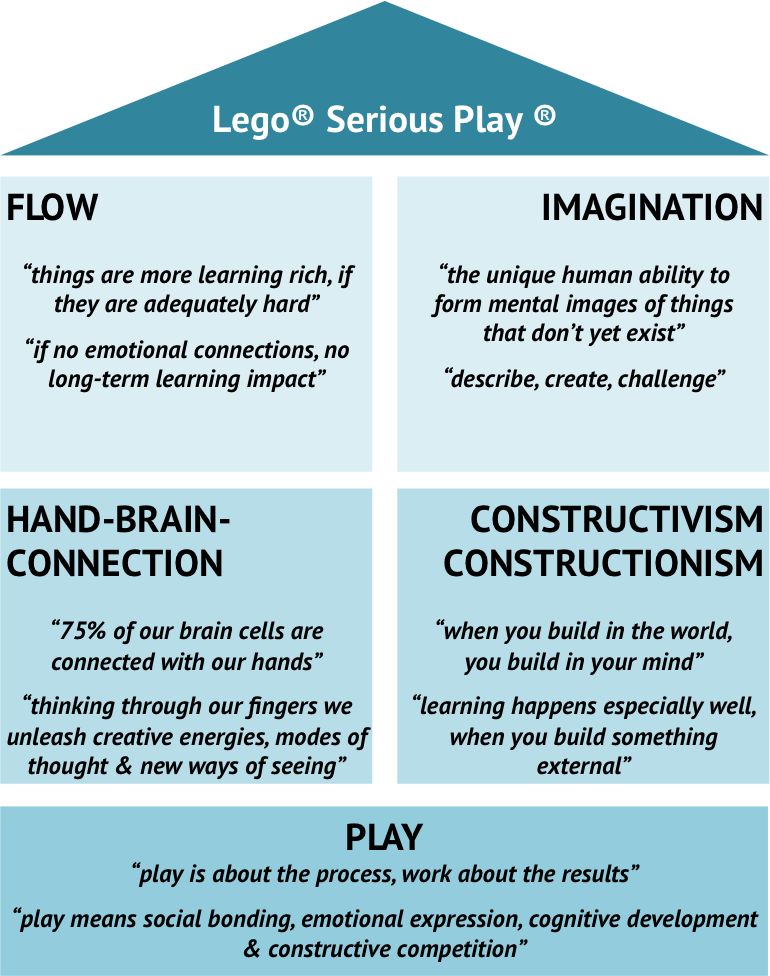 Lego Serious Play infographic